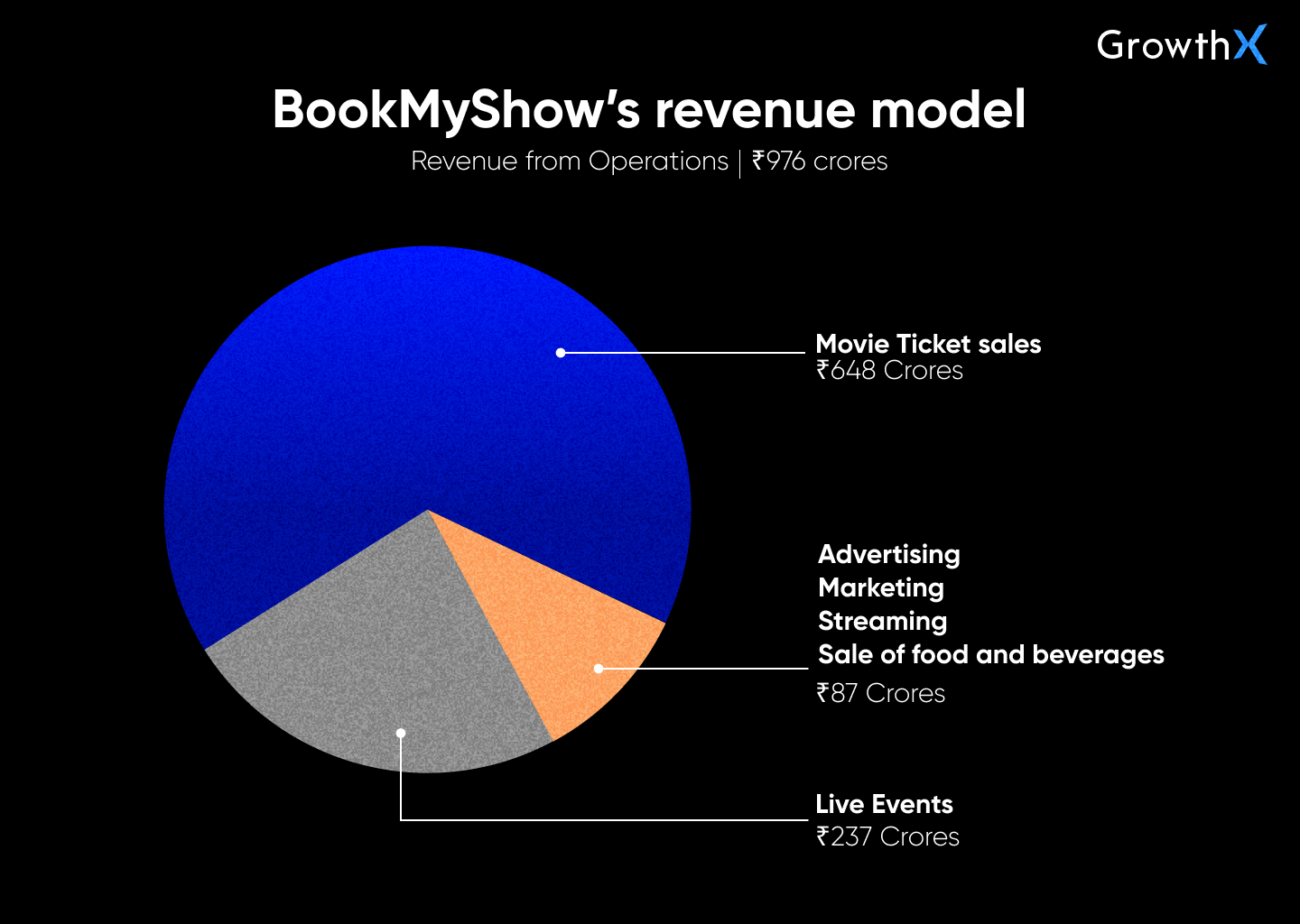 Revenue model of BookMyShow