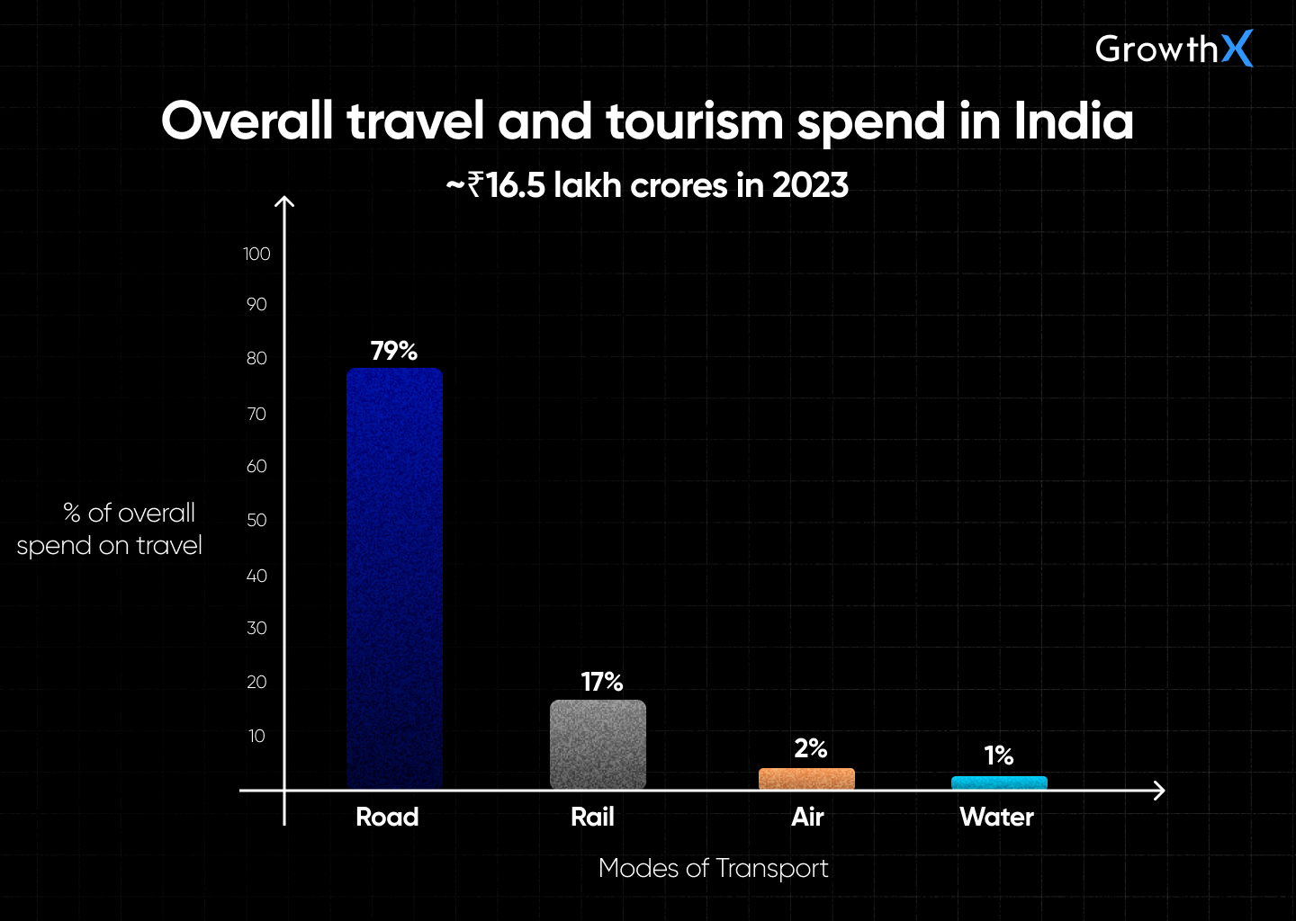 Overall spend on travel in India