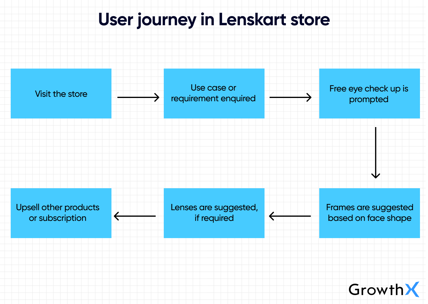 User journey in Lenskart store