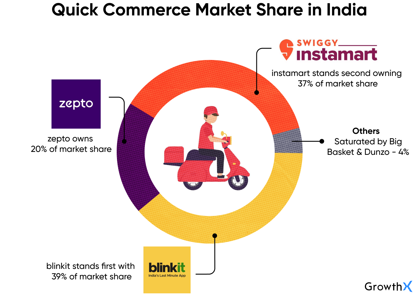 Quick Commerce Market Share in India