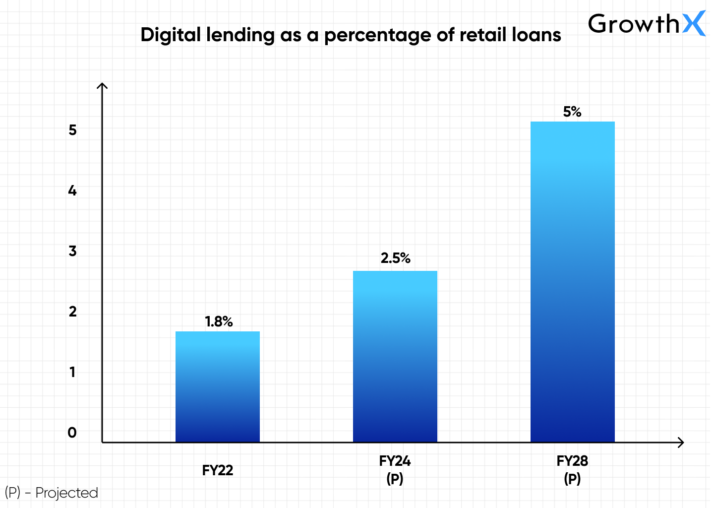 Digital lending as a percentage of retail loans