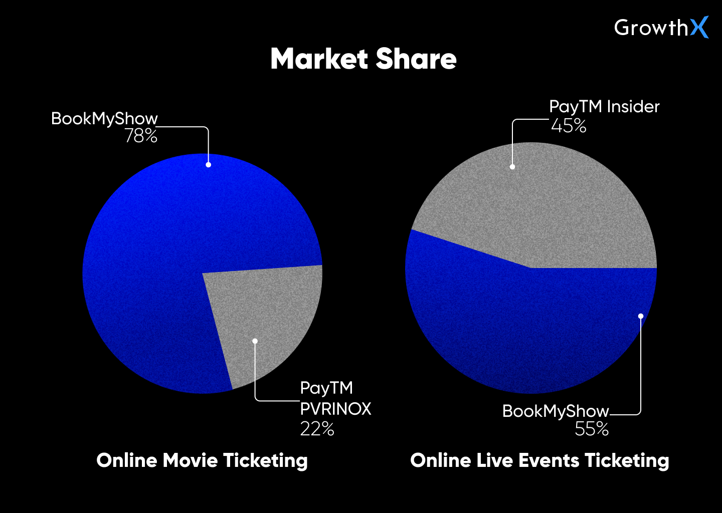 Market share - online movie ticketing & live events