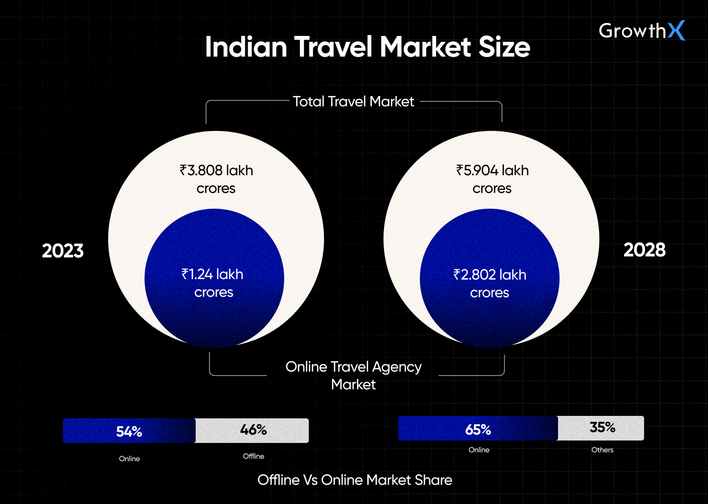 Indian Travel Market Size