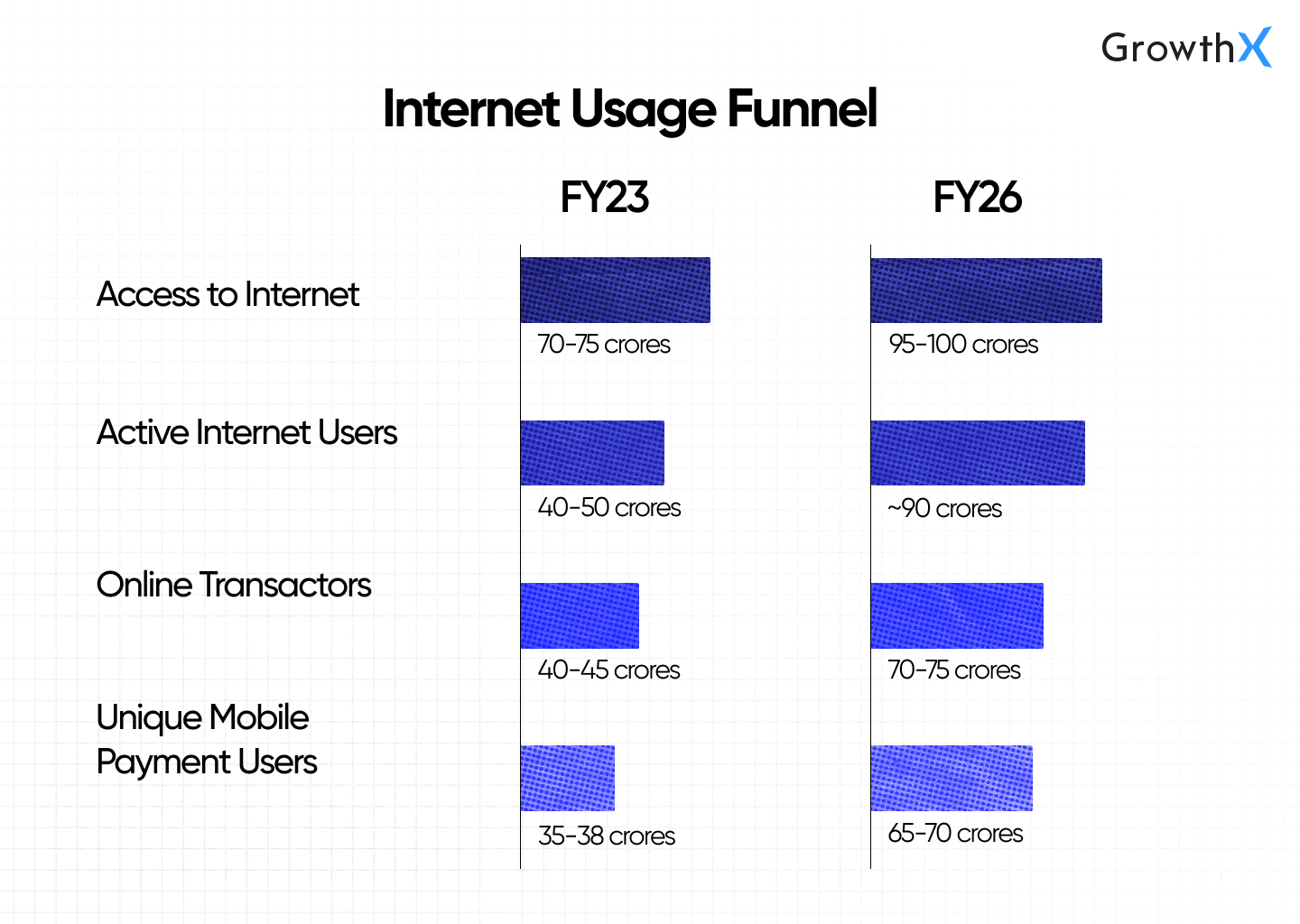 Usage Funnel - Internet in India