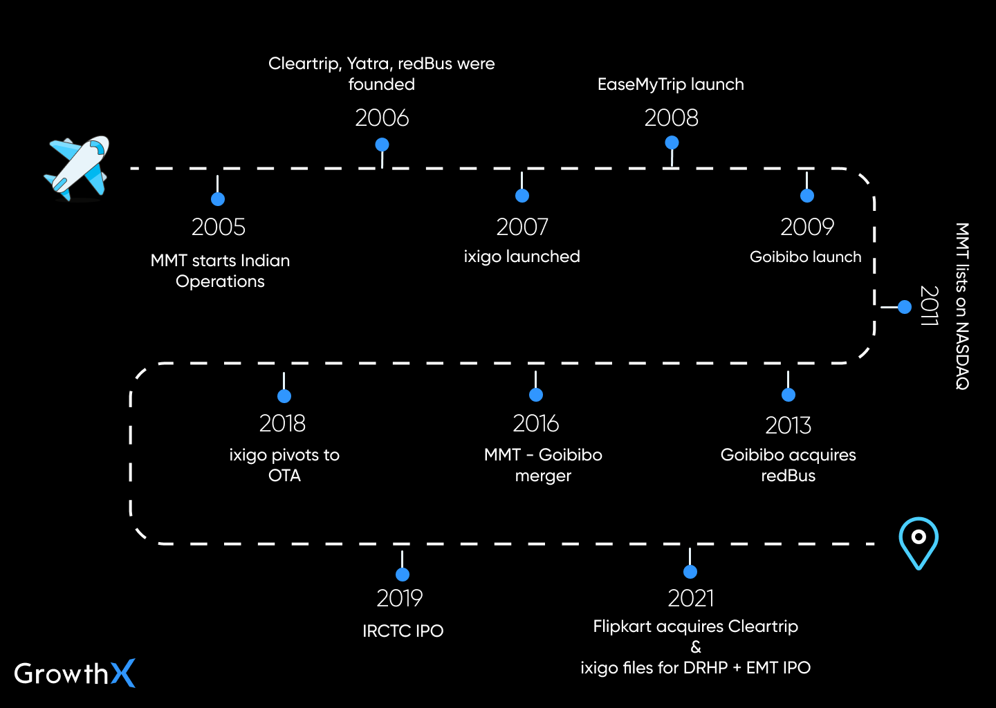 Indian OTA evolution