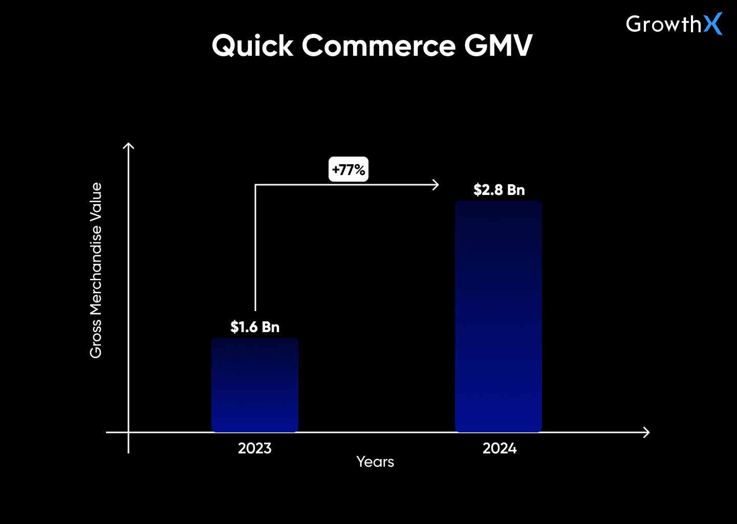 Quick Commerce GMV 