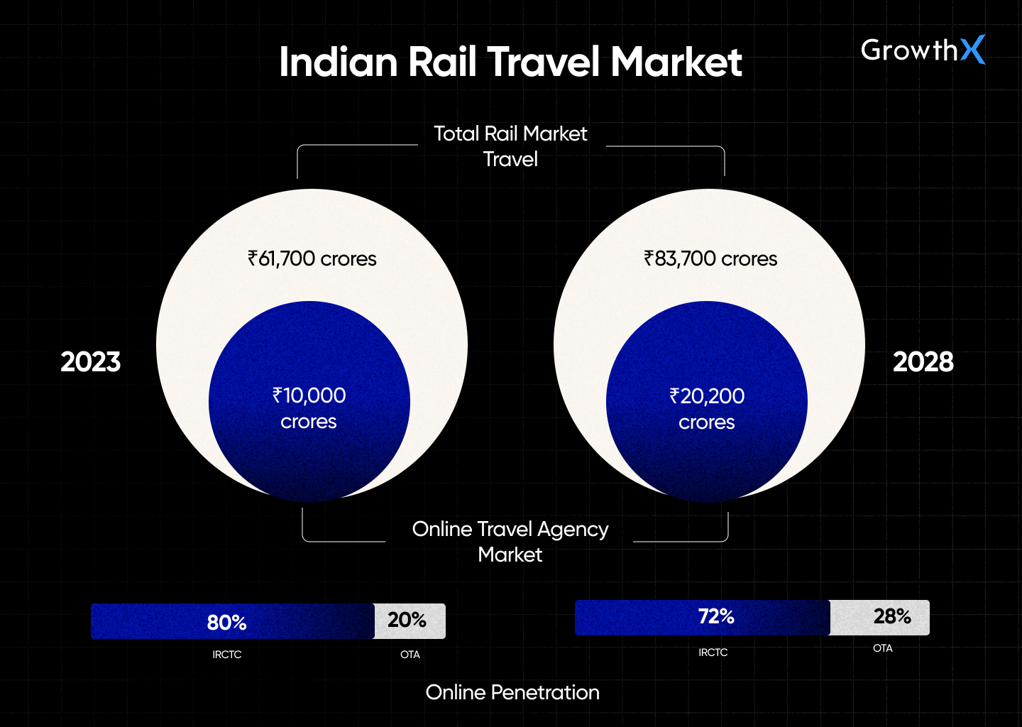Indian rail travel market