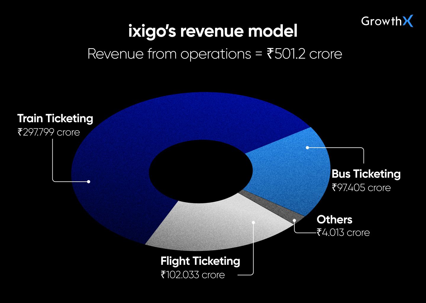 ixigo’s revenue model