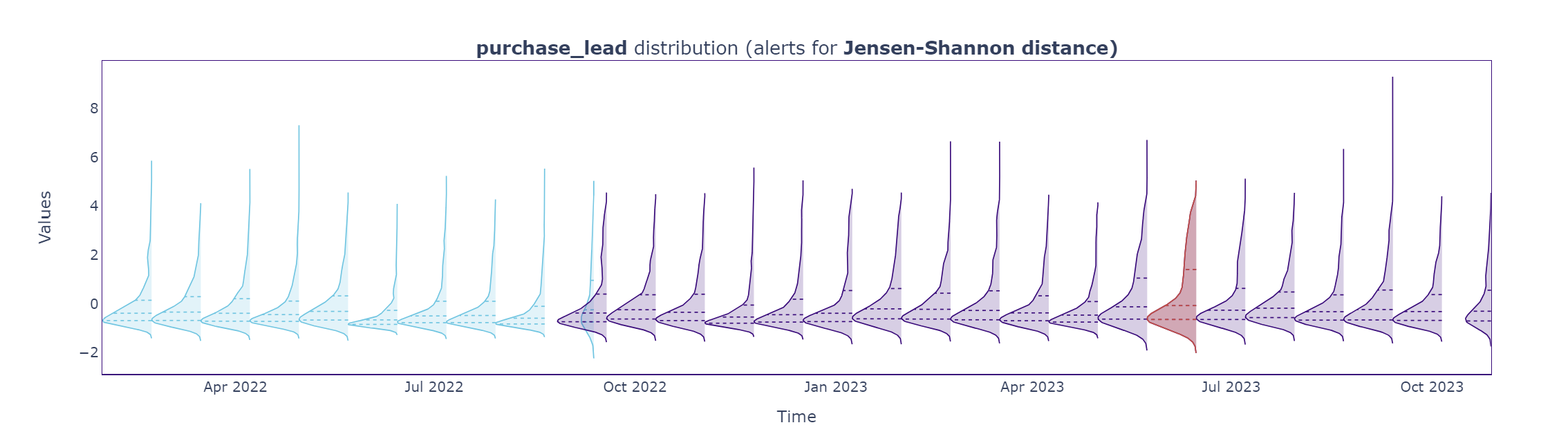 Distribution visual displaying the purchase_lead variable.