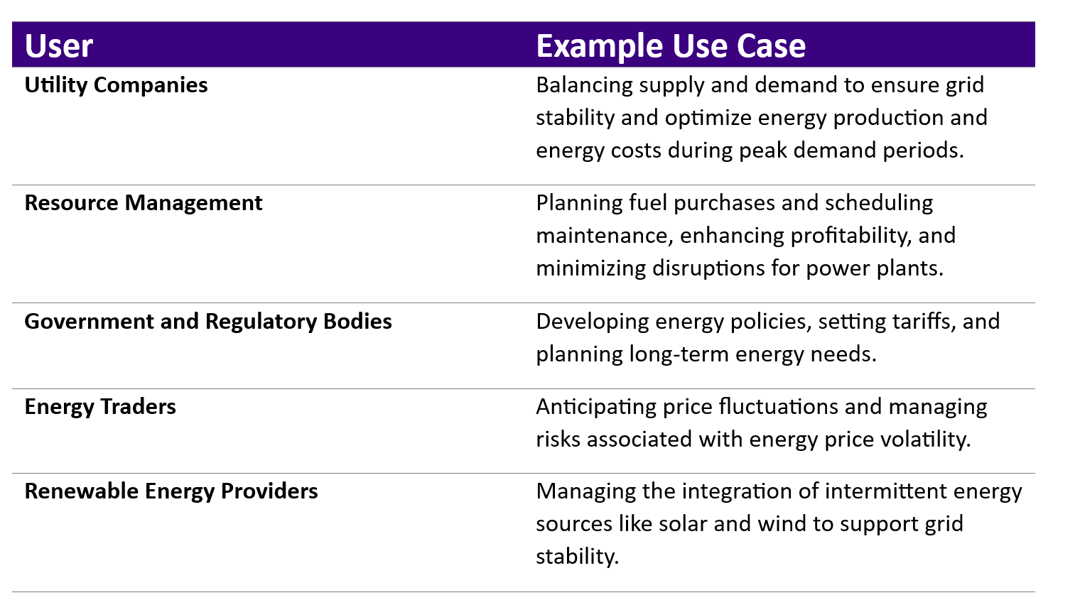 Table depicting the key users and an example use case for their energy demand forecasting needs.