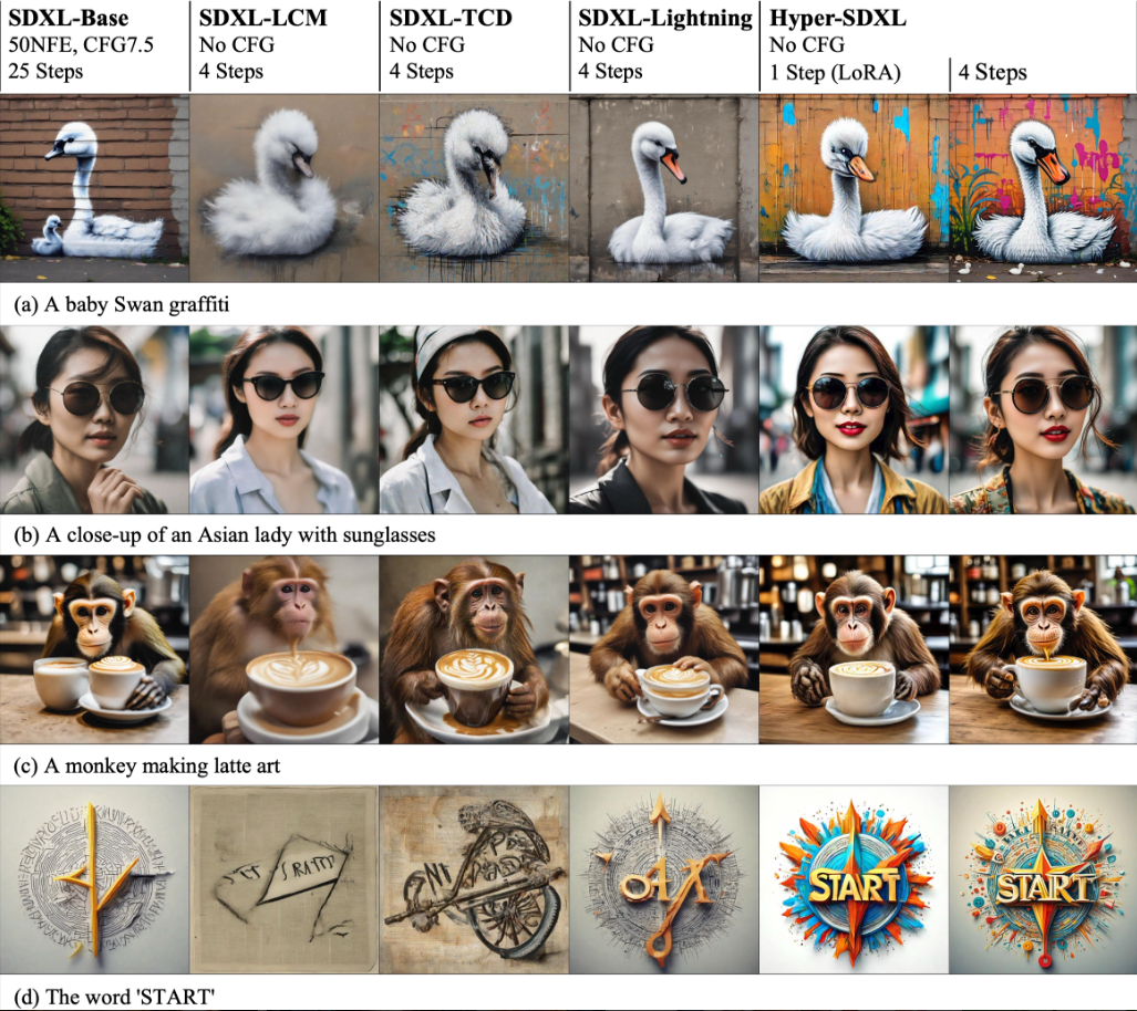 Comparaison entre Hyper-SDXL et d’autres approches d’accélération similaires.