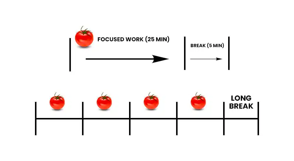 Pomodoro Technique