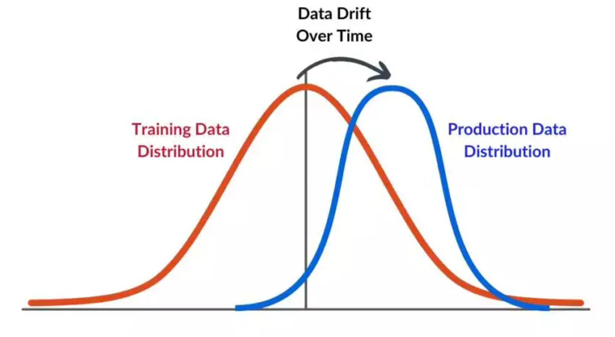Image taken from Spot Intelligence: https://spotintelligence.com/2024/04/08/data-drift-in-machine-learning/