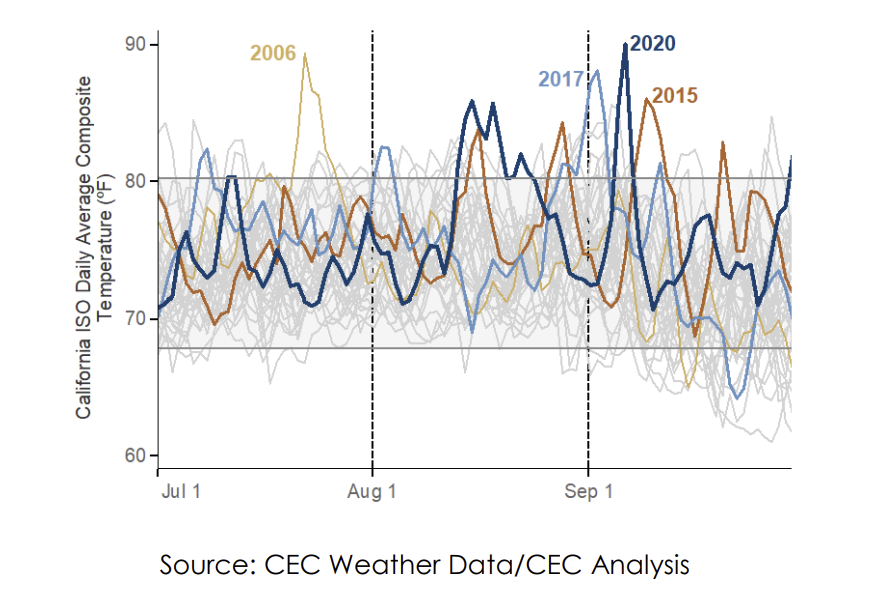 Massive climate change-induced temperature peak in 2020 [6]. 