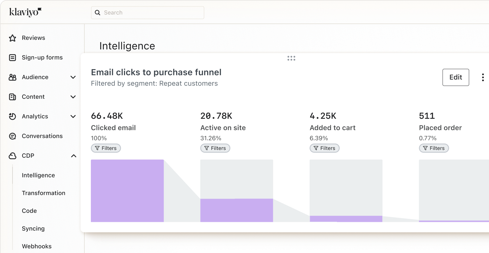 Klaviyo's Intelligence Customer data platform view from their official website.