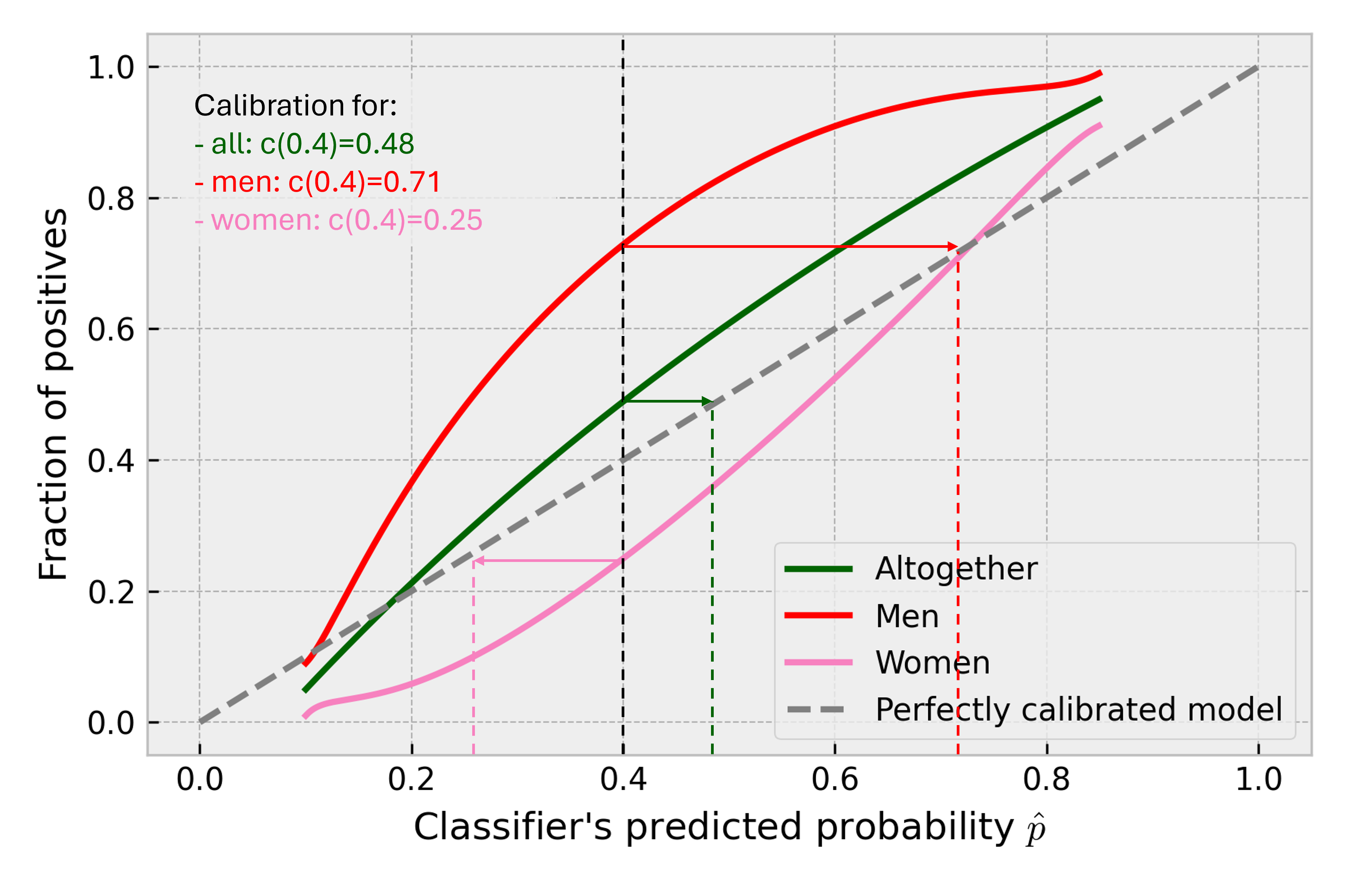 Figure 11. The effect of covariate shift along the categorical variable (applicant’s sex) on the calibration of predicted probability