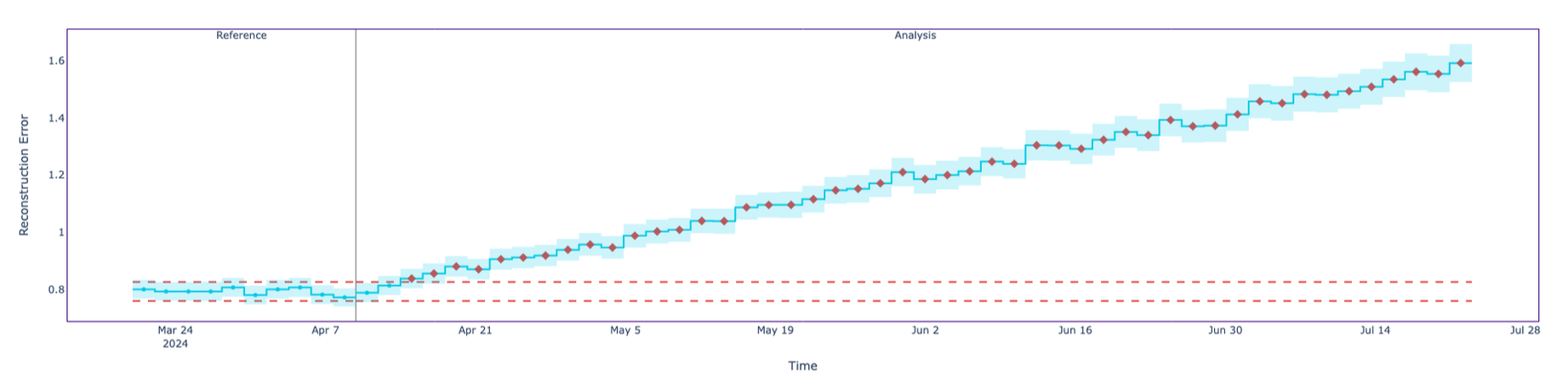 Shifting standard deviation across all features