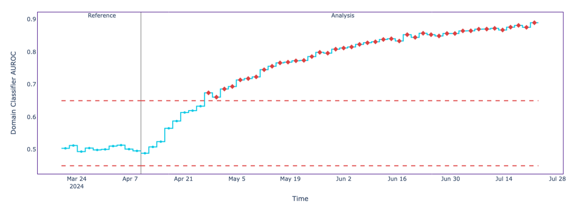 Shifting standard deviation for one feature