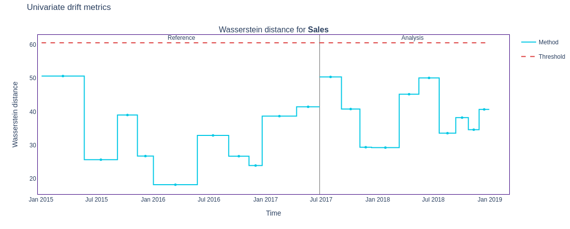 Figure 7: Wasserstein Distance plot for continuous value