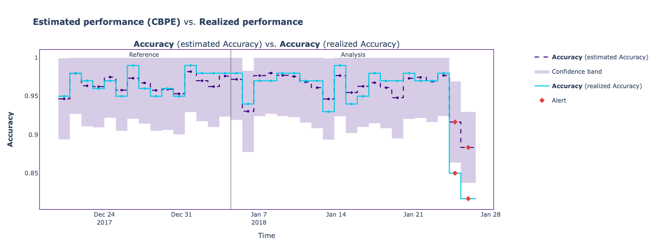 The comparison plot between estimated and realized accuracy.