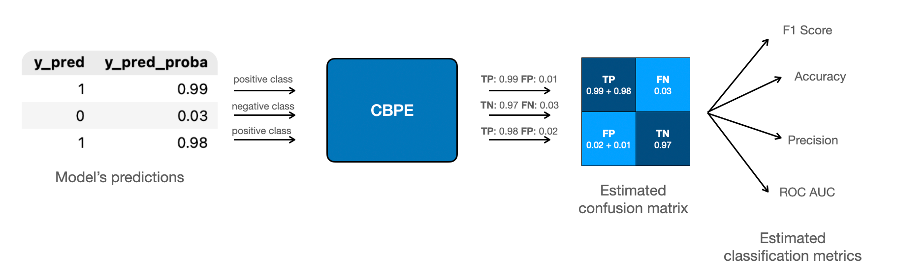 CBPE workflow.