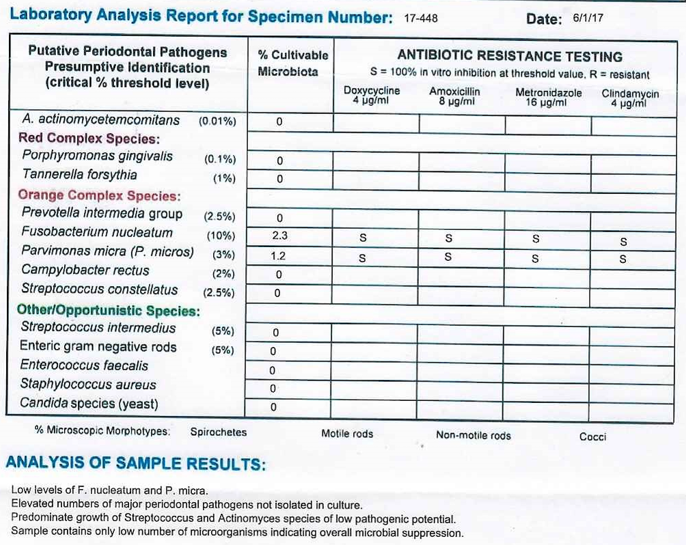 Figure 1: No common periodontal pathogens were found in patient’s sample above critical percentage threshold level.