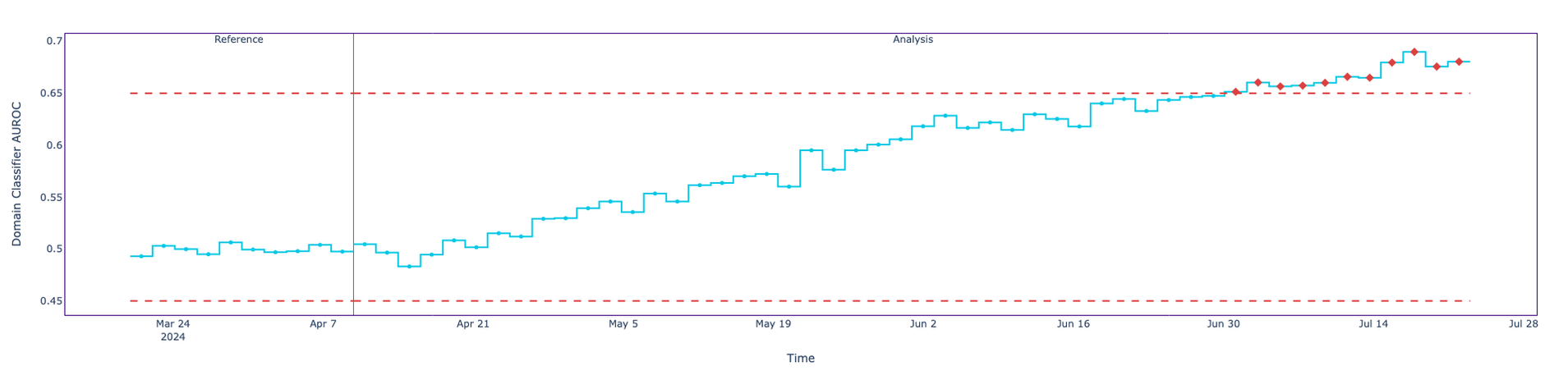 Shifting standard deviation for one feature