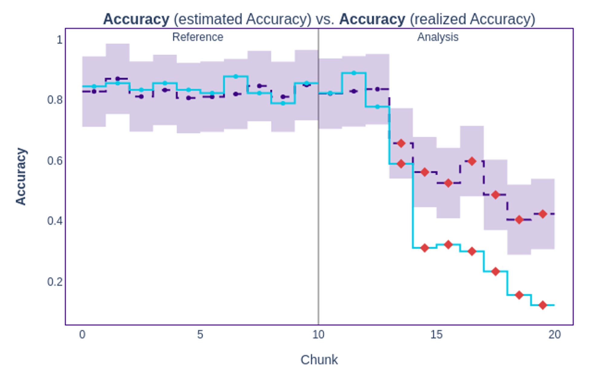Plot comparing realised and estimated performance 