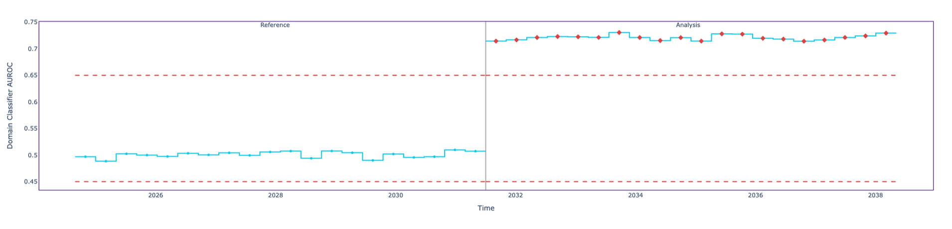 DC is able to detect multivariate drift