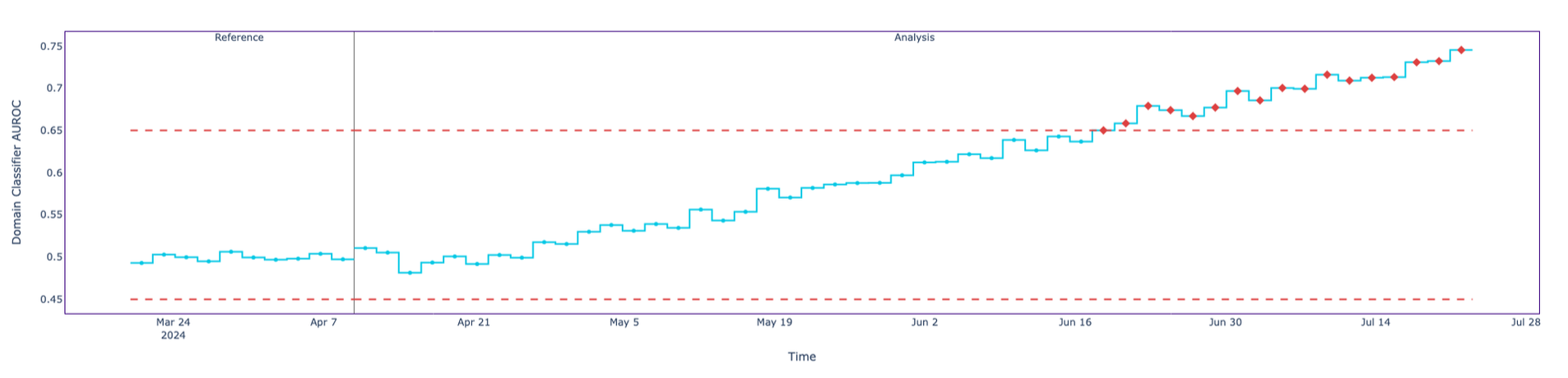 Shifting mean for one feature