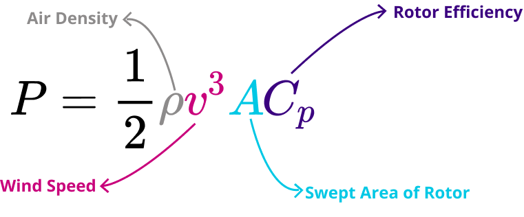 Power equation of a wind turbine. Image by author. 