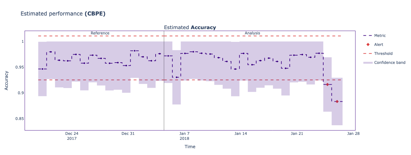 The estimated performance graph.