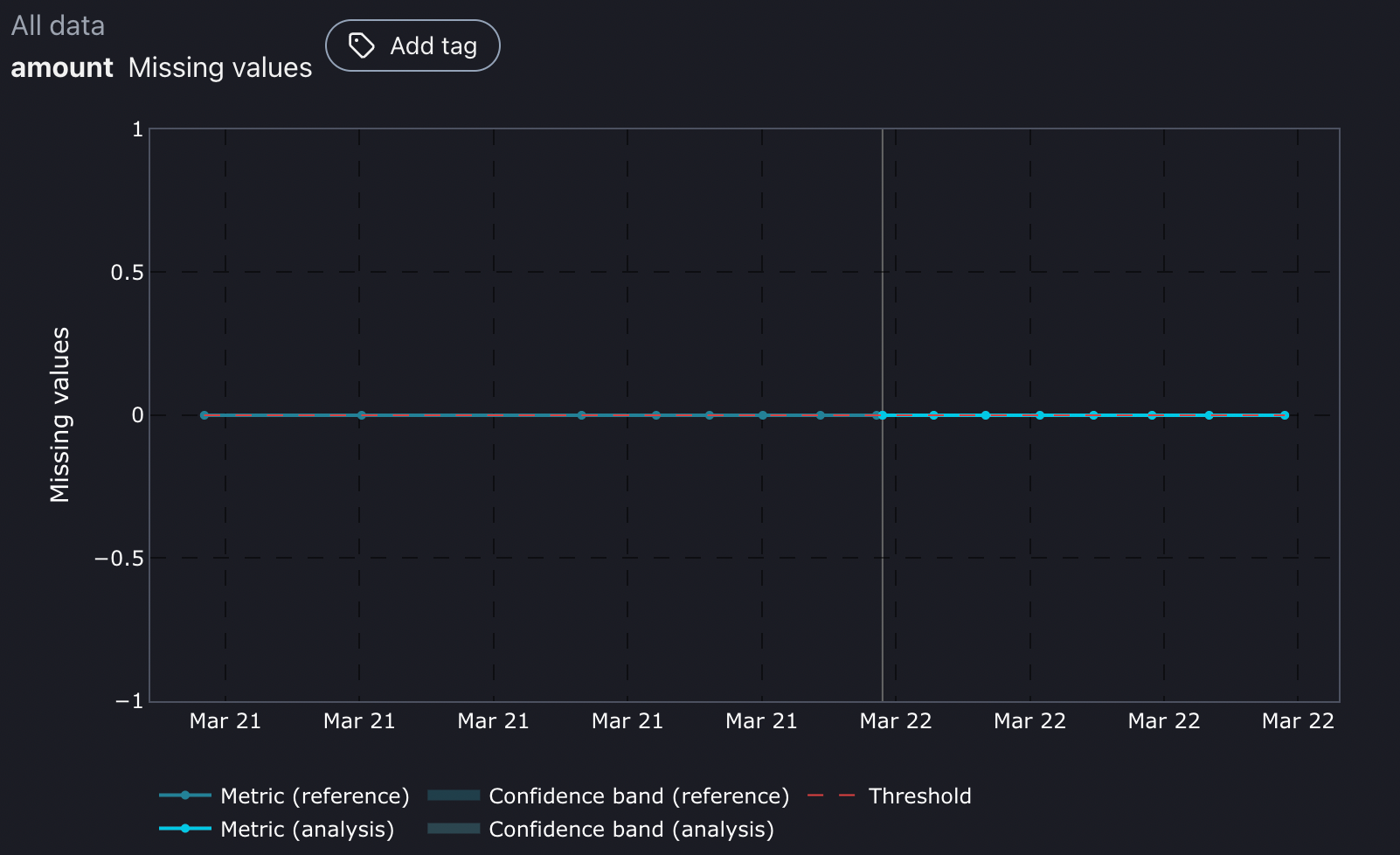 No missing values for ‘amount’ feature
