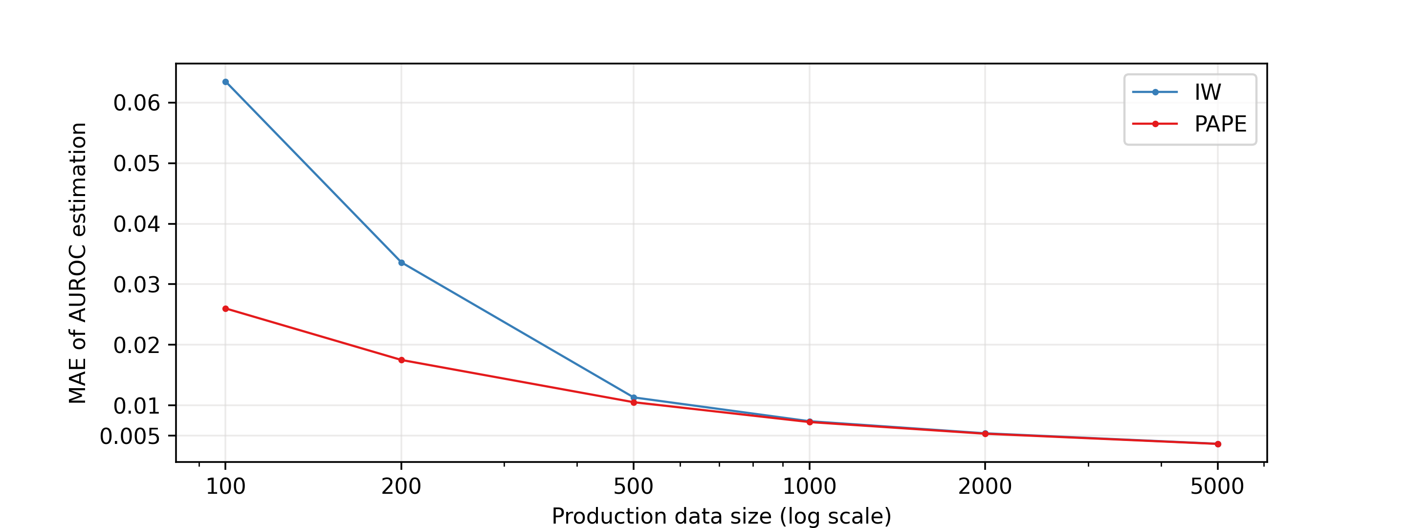 Figure 12. Mean absolute error of AUROC estimation as a function of production data for IW (blue) and PAPE (red).