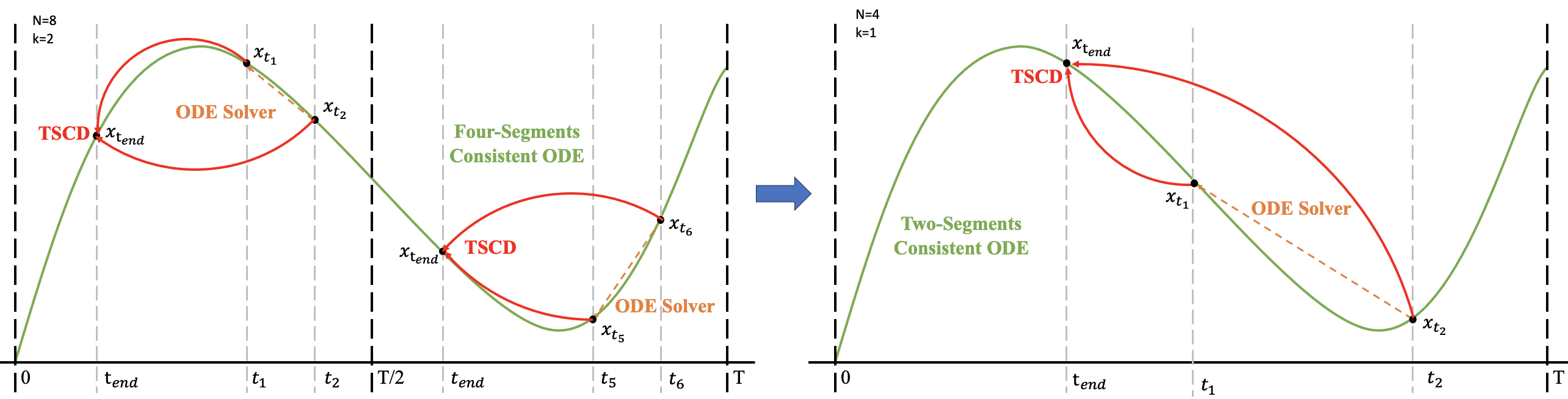 El primer paso consiste en destilar la coherencia en dos segmentos temporales distintos: [0, T/2] y [T/2 , T] para obtener dos segmentos de coherencia ODE.  Esta trayectoria ODE se utiliza a continuación para formar un modelo de coherencia global en el siguiente paso de entrenamiento.