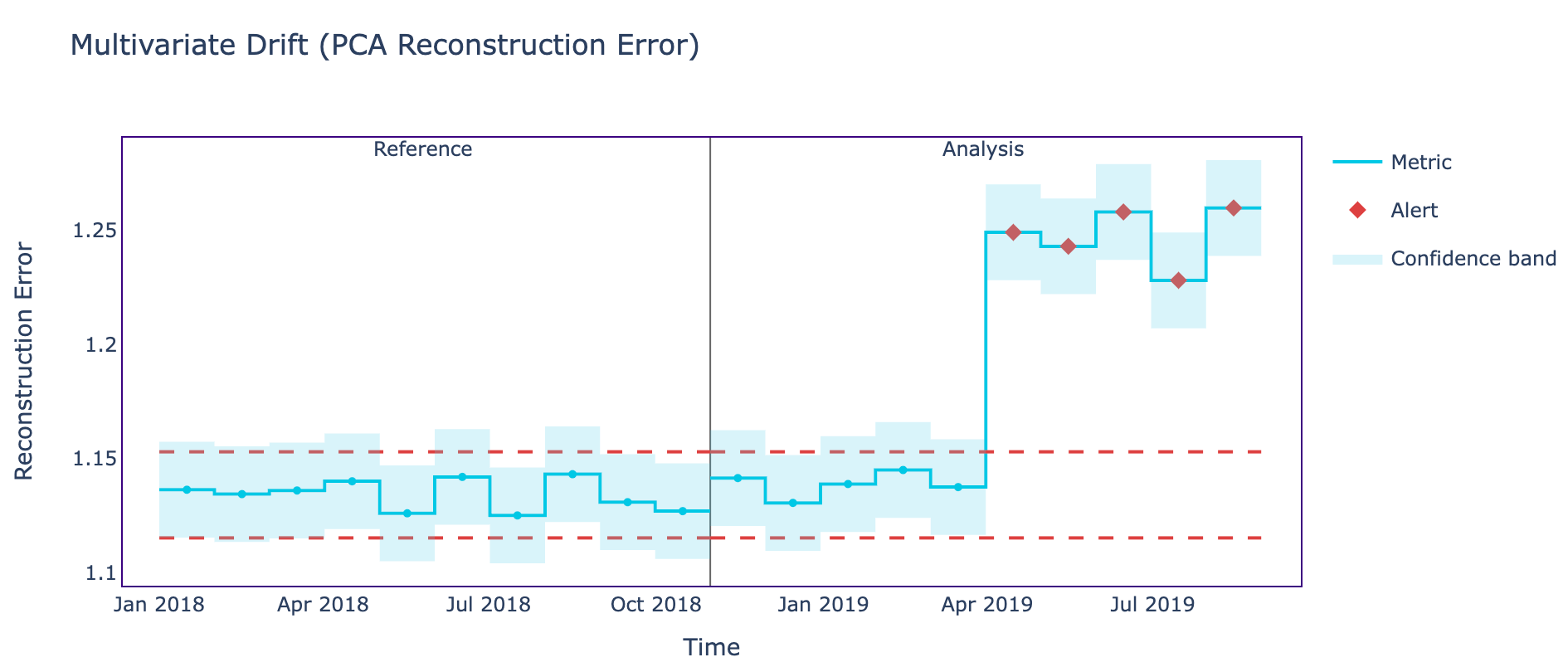 The reconstruction error plot over time in NannyML.