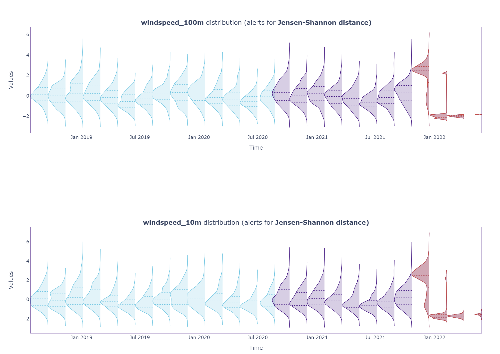 Univariate data drift detected in windspeed_100m and windspeed_10m features. Image by author. 
