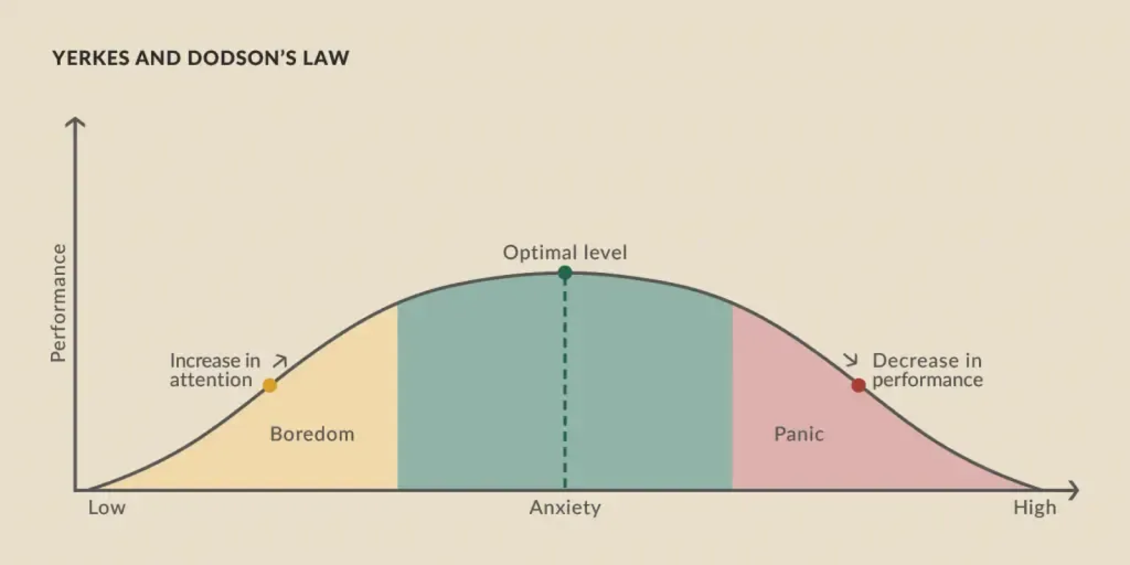 Yerkes and Dodson’s Law 