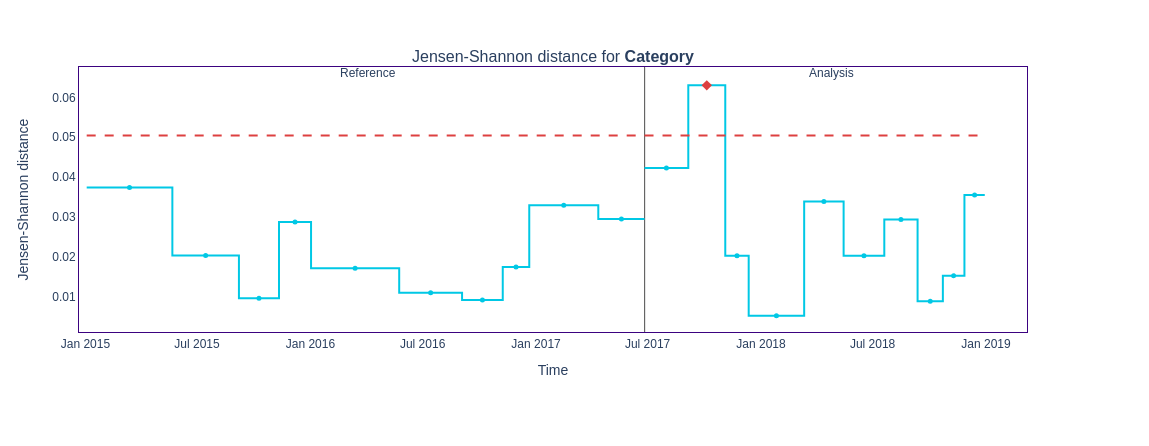 Figure 2: One of the resultant drift graphs filtered by a specific column and the Jensen-Shannon method 