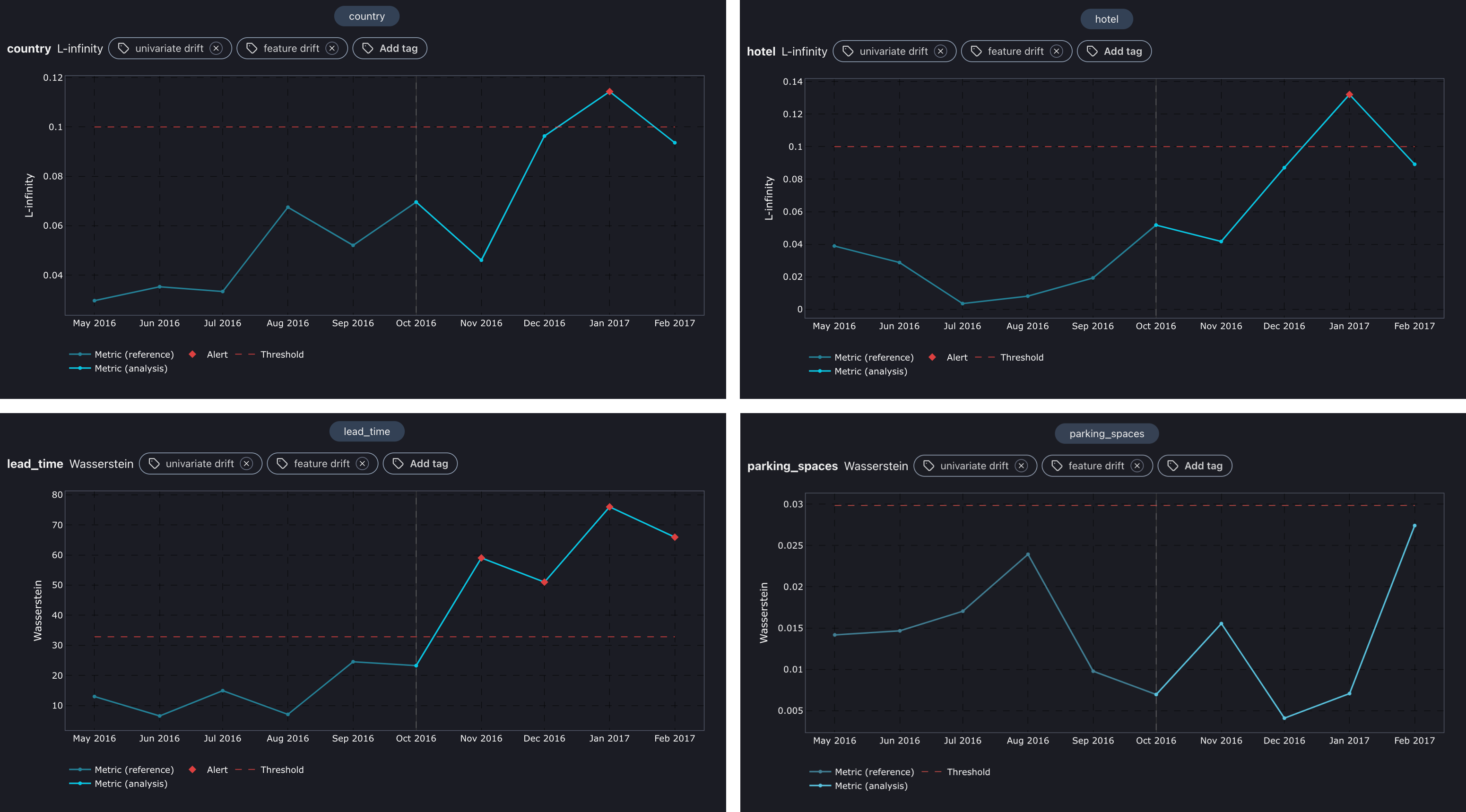 Drift detection for the following features: country (top left), hotel (top right), lead_time (bottom left), parking_spaces (bottom right)