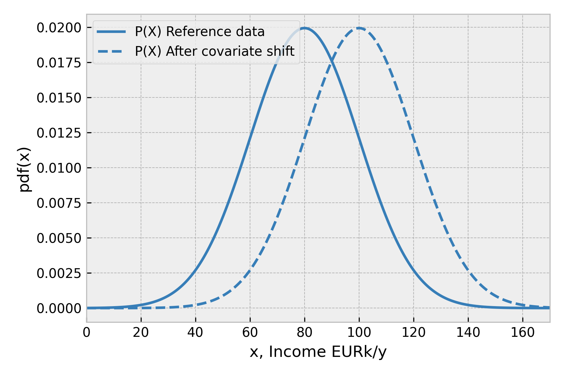Figure 3. Reference and shifted input data.