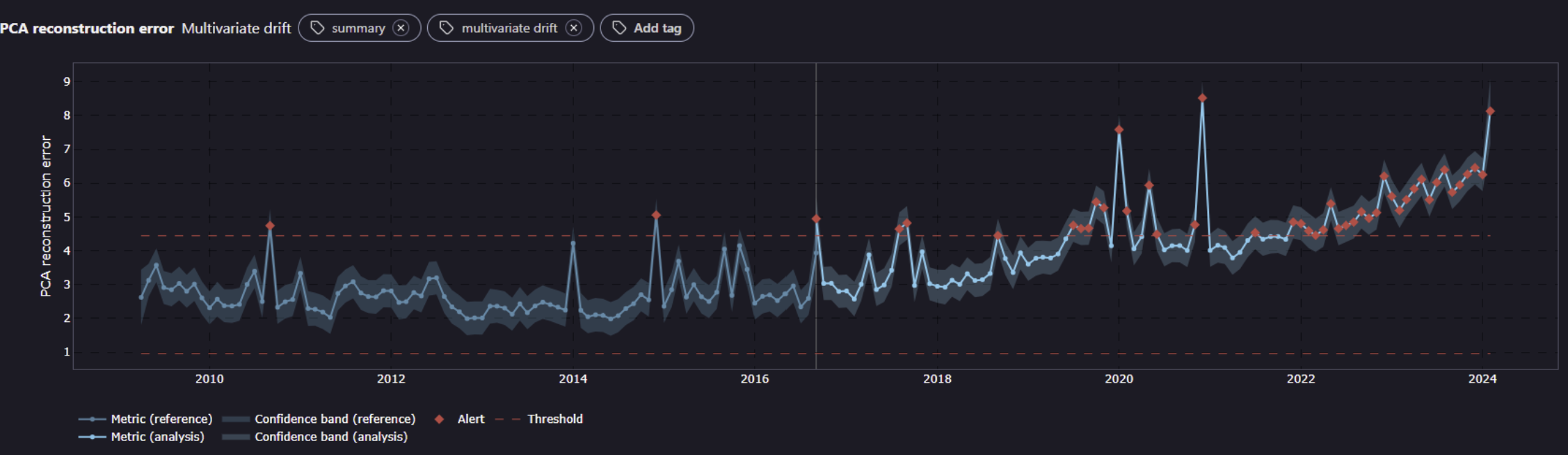 Depiction of an alerted covariate shift in the model enables a swift resolution before targets are available. 