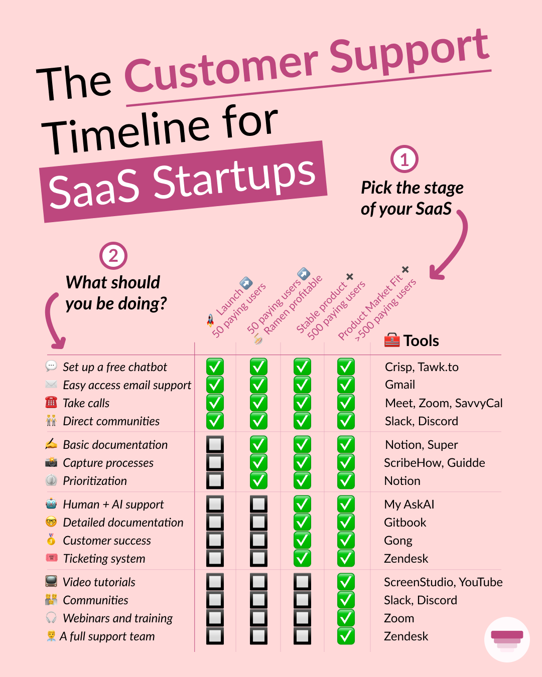 Your customer support timeline checklist