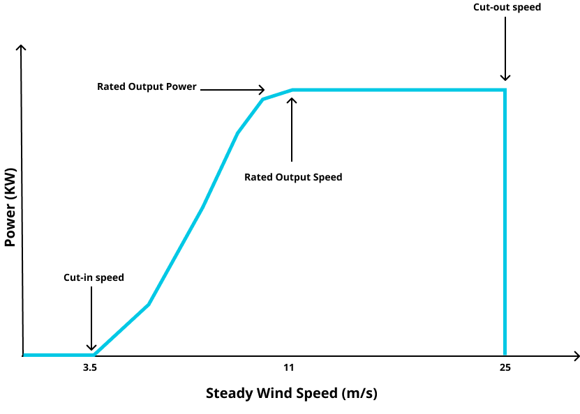 Output power vs speed of a typical wind turbine. Image by author, with inspiration from [14]. 