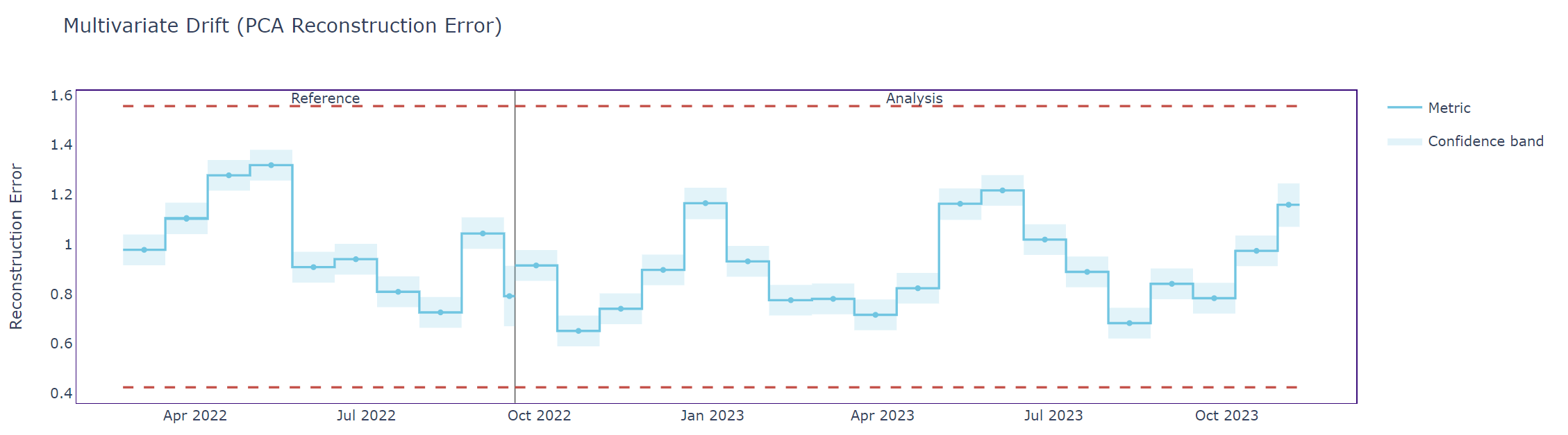 Graphical display of the Data Reconstruction with PCA results