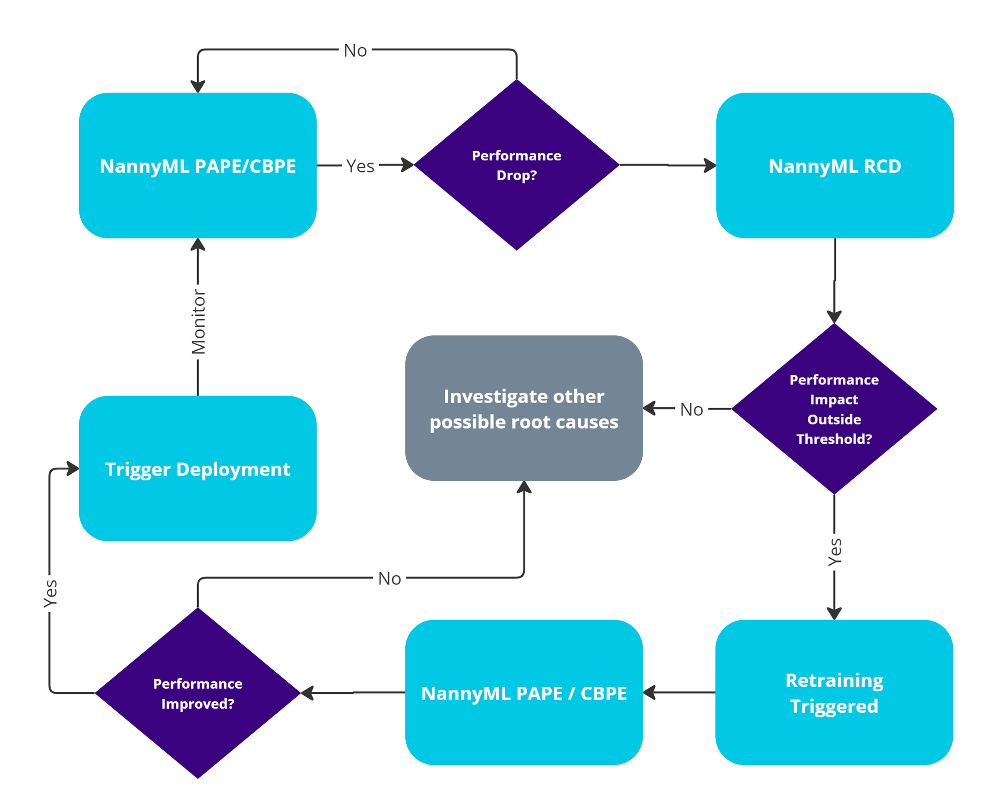 NannyML’s Recommended Retraining Schedule for Reverse Concept Drift. Image by author.