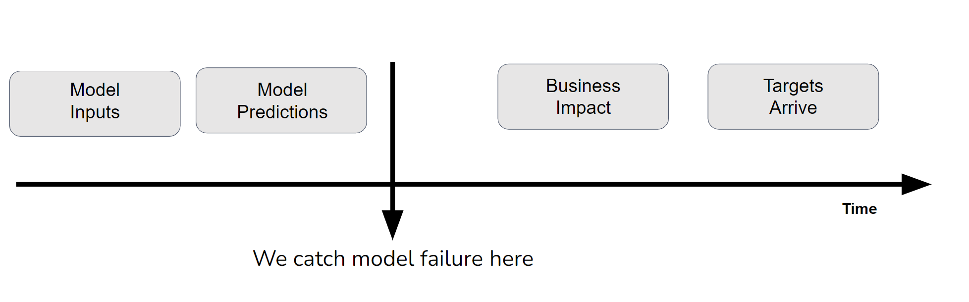 NannyML can capture performance degradation without targets through our performance estimation algorithms. Image by NannyML designers.