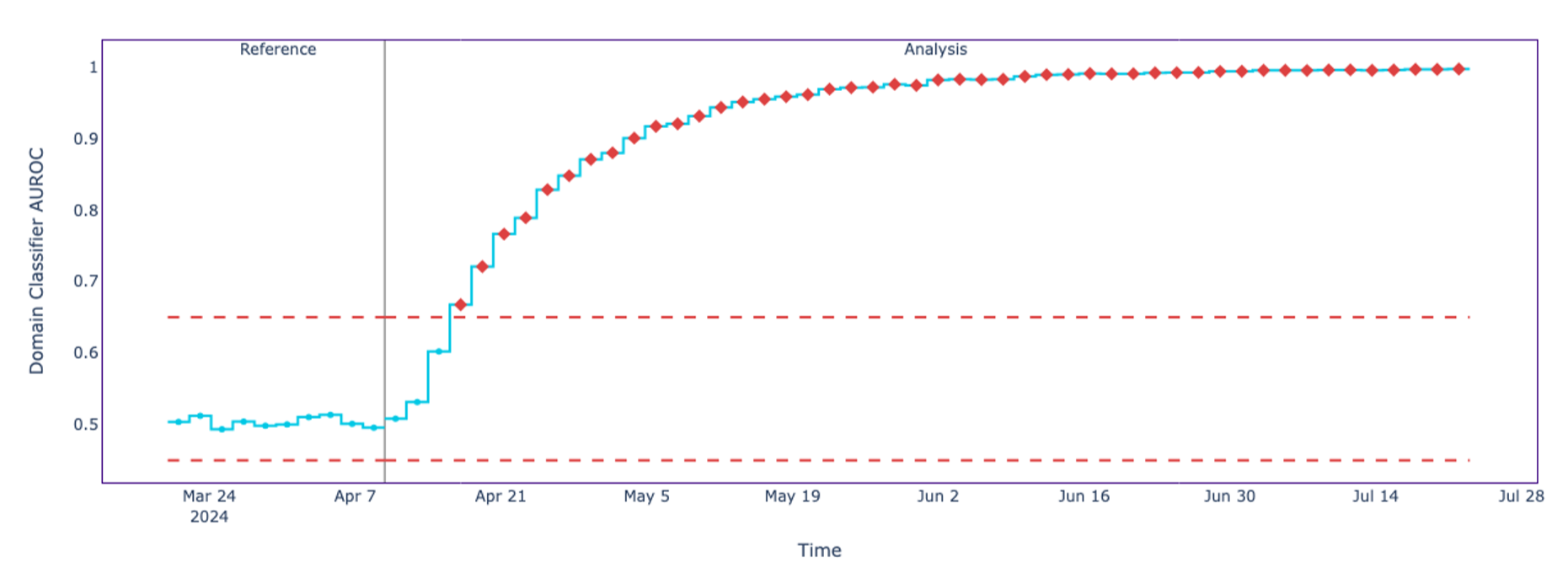 Shifting standard deviation across all features