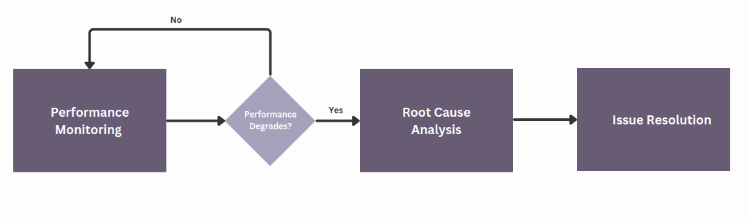 ML monitoring workflow 