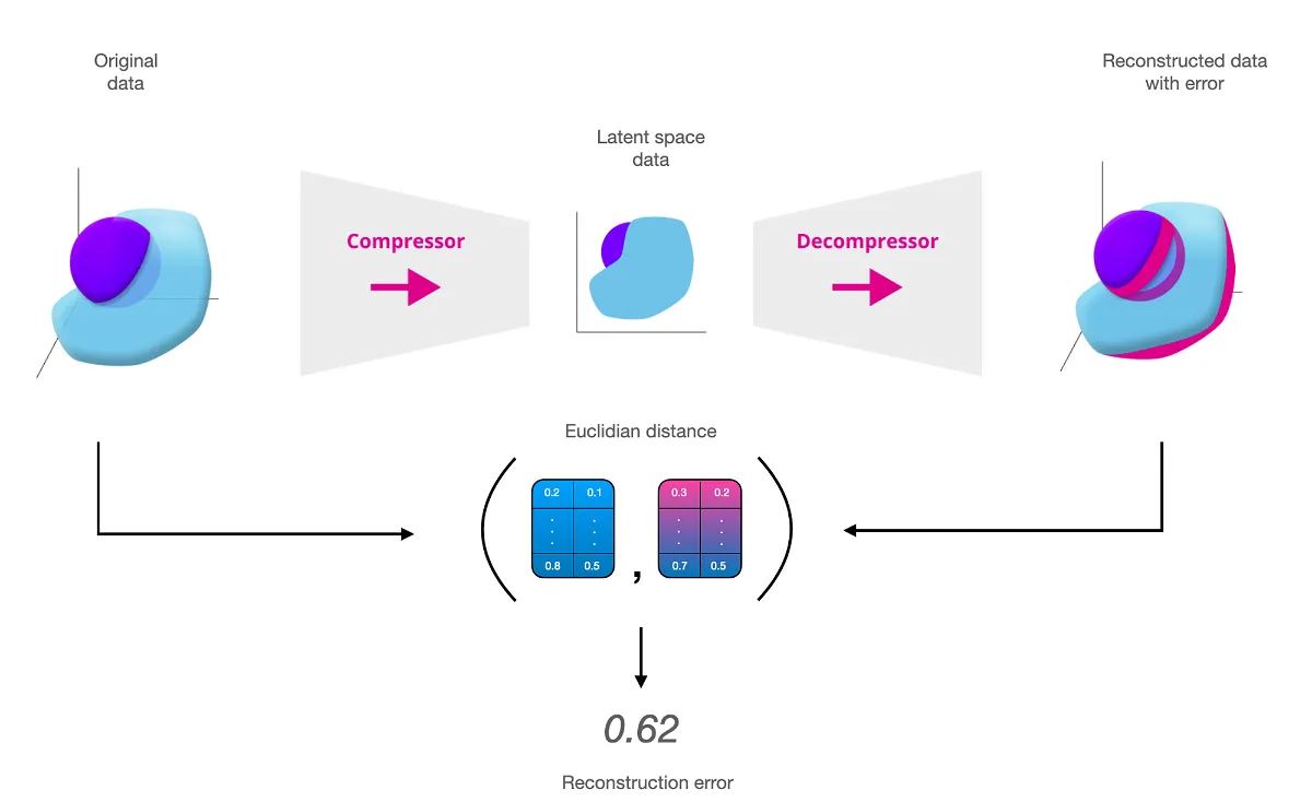 Data Reconstruction Error